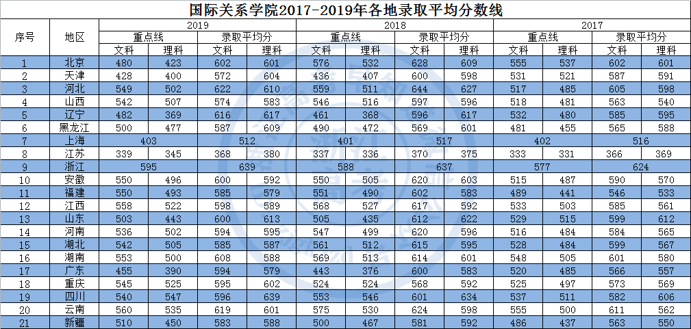 2017-2019年錄取分數線國際關係學院其實該校的背景實力強,對於考生的