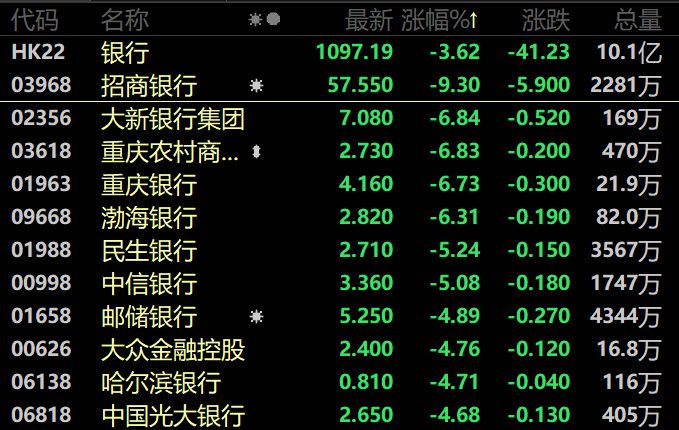 新加坡富时中国a50指数期货今日开盘后一路走低,截止午间12点 大跌近