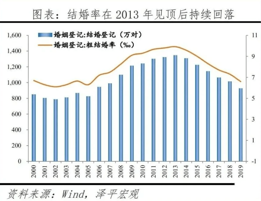 直觀來講就是,2020年的結婚率只有5.8‰.