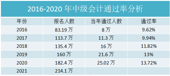 经过简单计算可以得出,2020年中级会计职称增长人数为242.02-217=25.