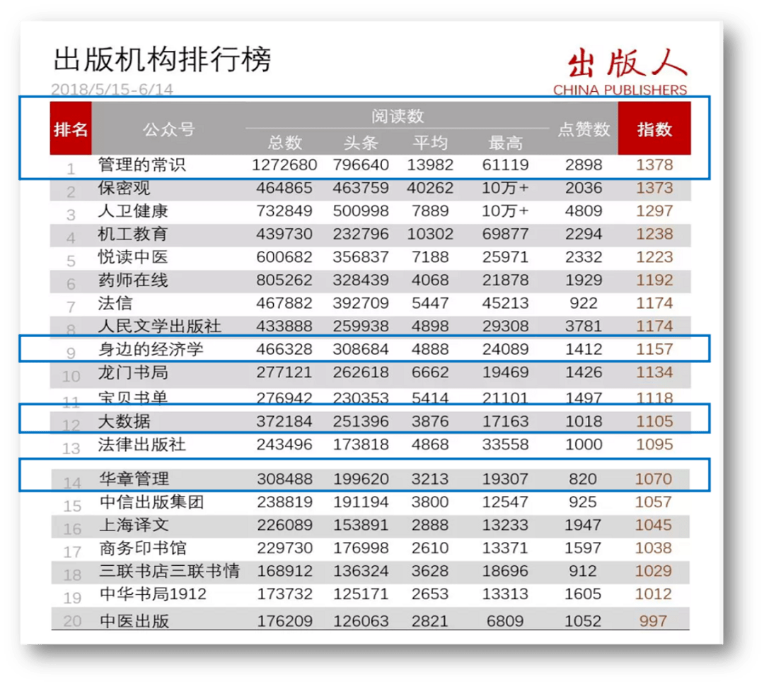《出版人》杂志的微信公众号排行榜，华章有多个账号常年位列出版机构榜t