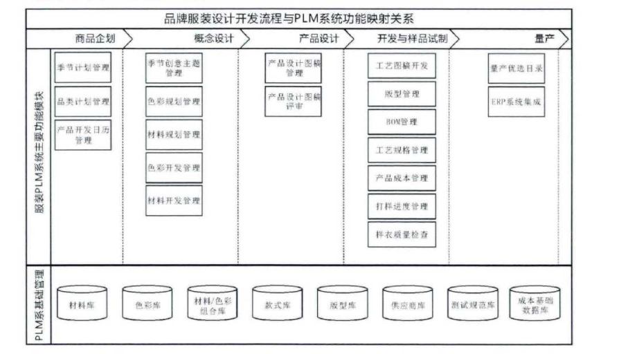 由于plm是对pdm系统的继承和发展,服装plm系统基本上涵盖了pdm系统的