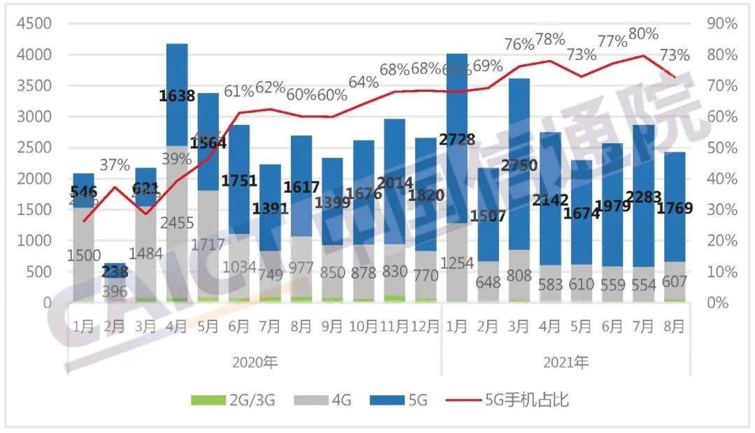 市场|信通院：1-8月国内市场5G手机出货量1.68亿部，同比增长79.7%