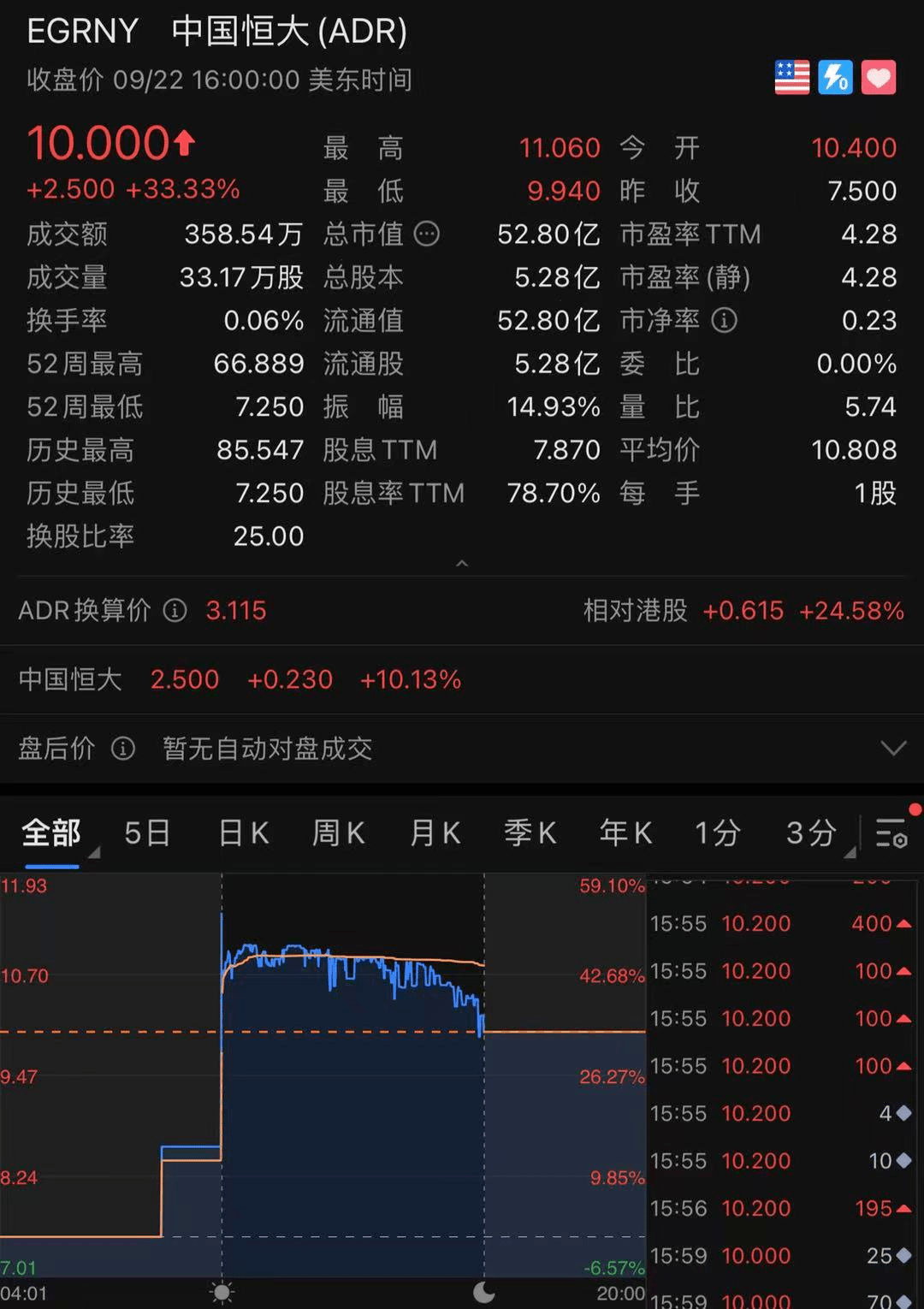 强心针来了 恒大4000名领导昨夜11点开会 许家印要求千方百计保交楼 中国恒大盘中一度涨超32 此前恒大adr盘中暴涨47 兑付