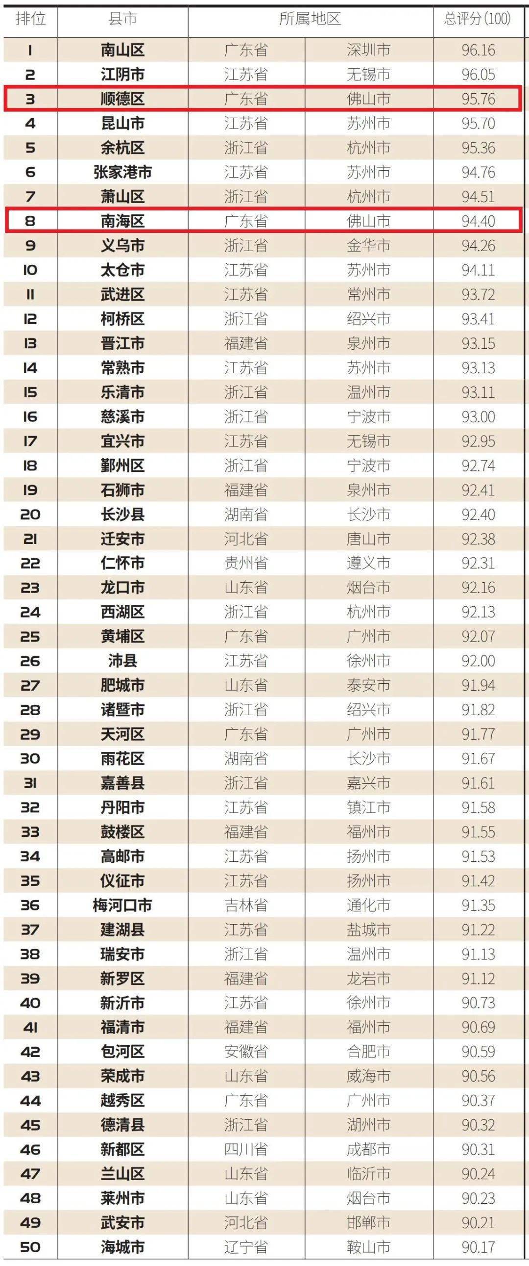 佛山各区gdp2021全国排名_2014年全国各省GDP排名一览表(3)