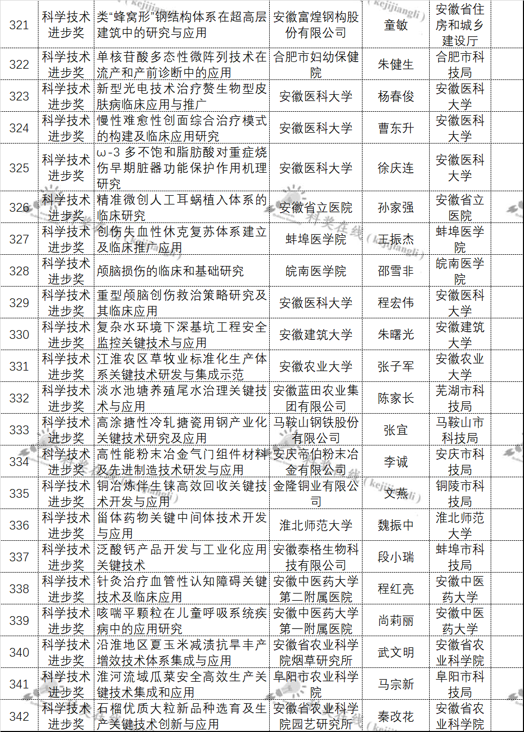 这一省2021年科技奖网评结果出炉通过342项185项需答辩