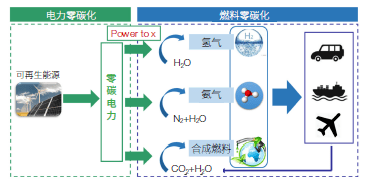 佳文赏析 碳中和面临的三大挑战与能源变革pg电子平台(图7)
