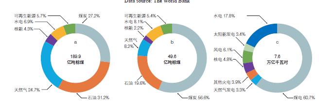 佳文赏析 碳中和面临的三大挑战与能源变革pg电子平台(图3)