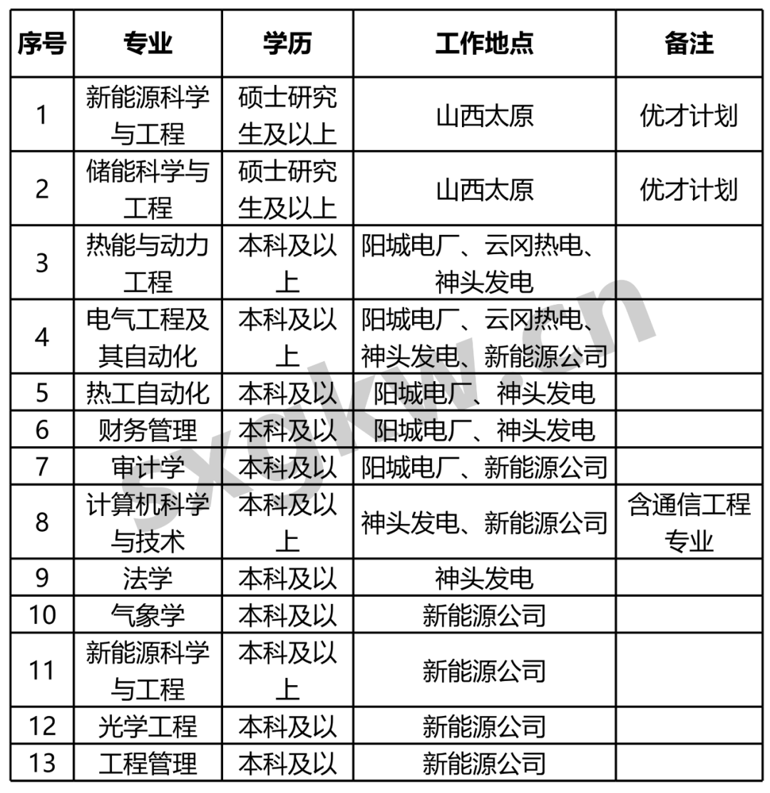 大唐山西发电有限公司2022年招聘公告附职位表