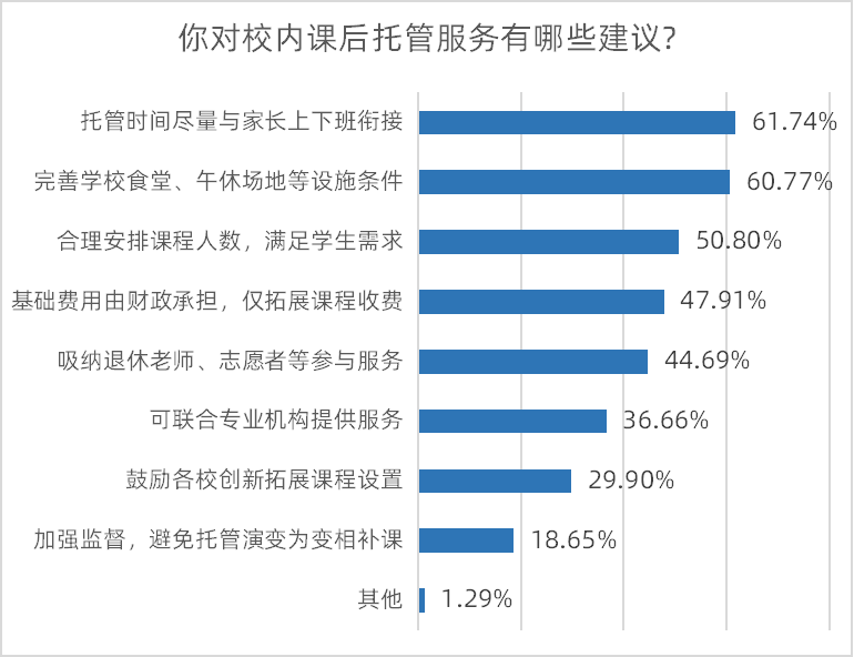 调查|八成受访家长认为校内托管缓解接送难，六成望完善午休设施