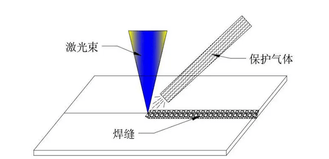 激光焊接时如何正确使用保护气体