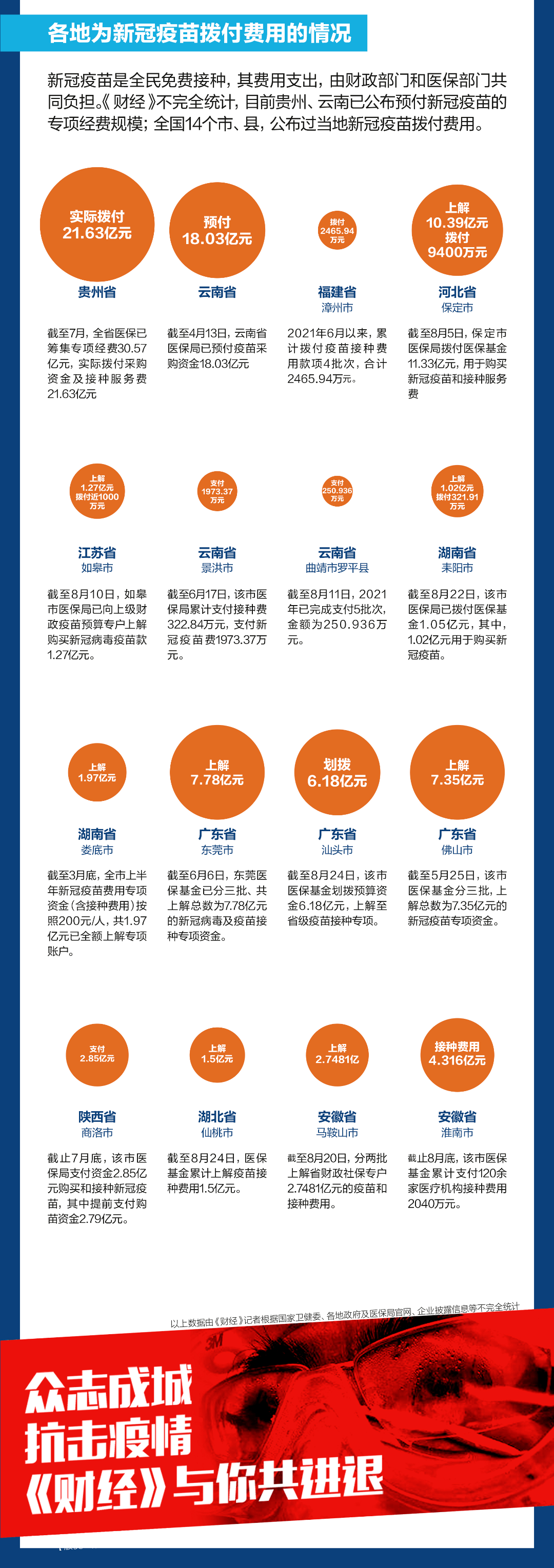 疫苗|31省，21亿剂次，6张图看懂新冠疫苗接种费用流向
