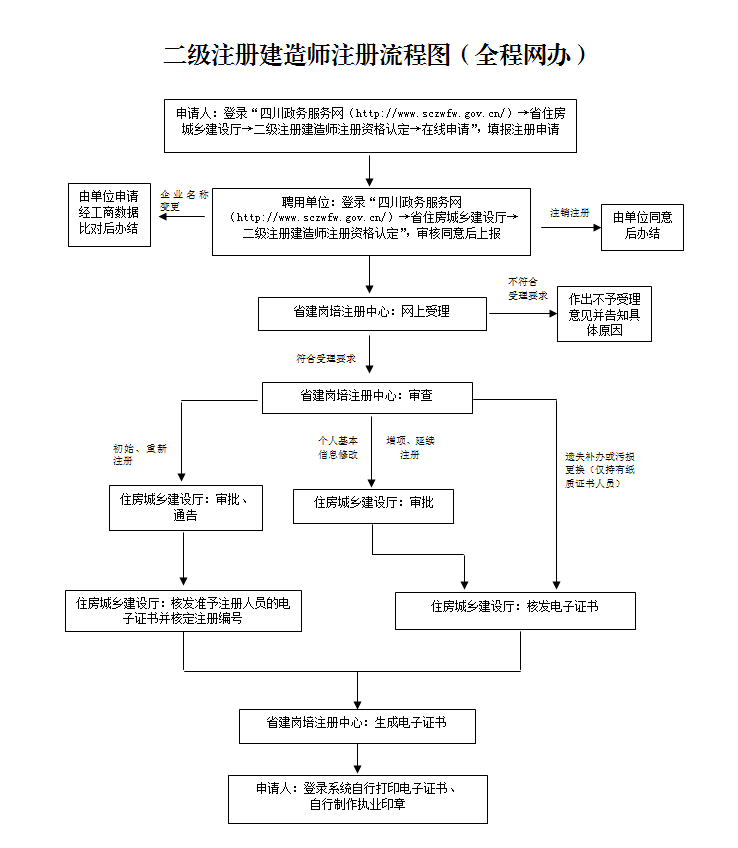 二级建造师注册流程图图片