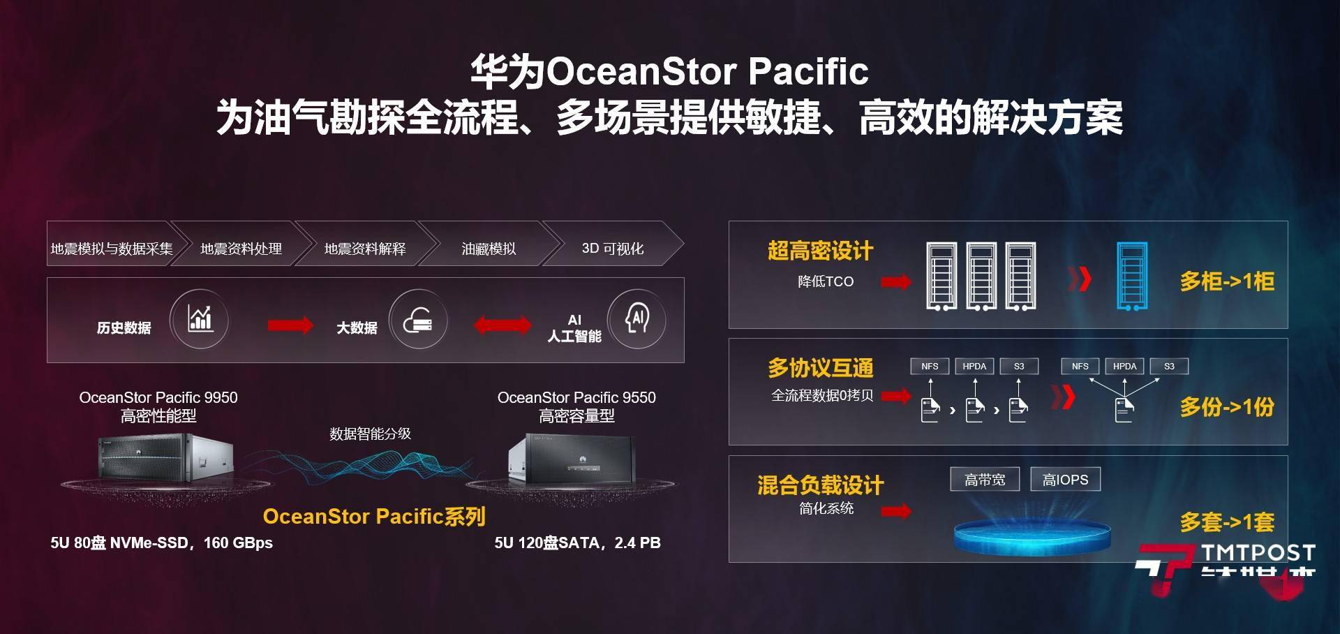 东方物探选择了规模化集中部署华为oceanstor pacific存储系统,其天然
