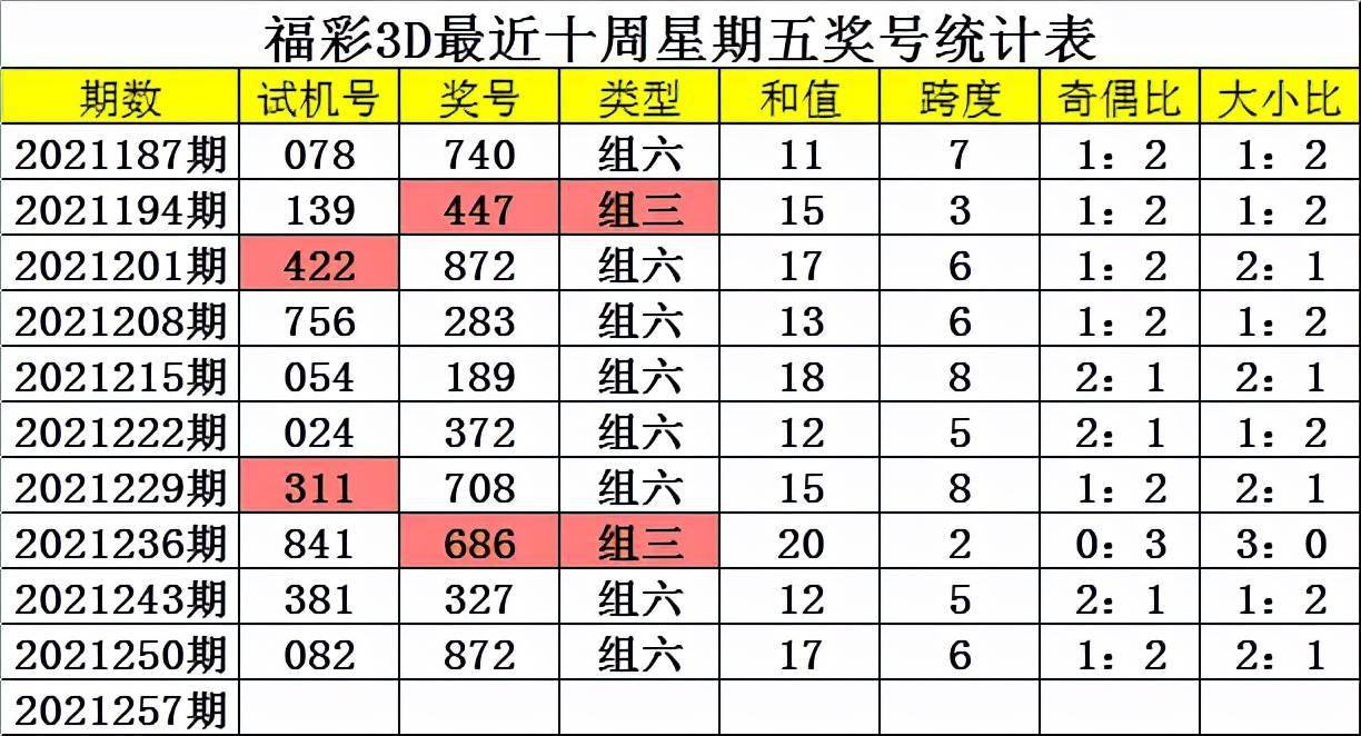 福利彩票3d第2021256期試機號為707,獎號為904.