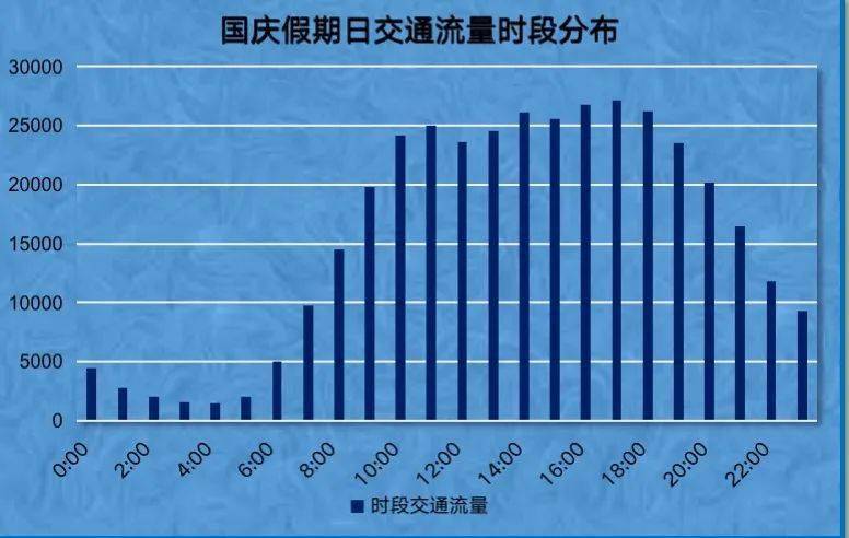 从时间分布看,国庆节期间,预计贵阳路网交通流量将呈高位运行趋势.