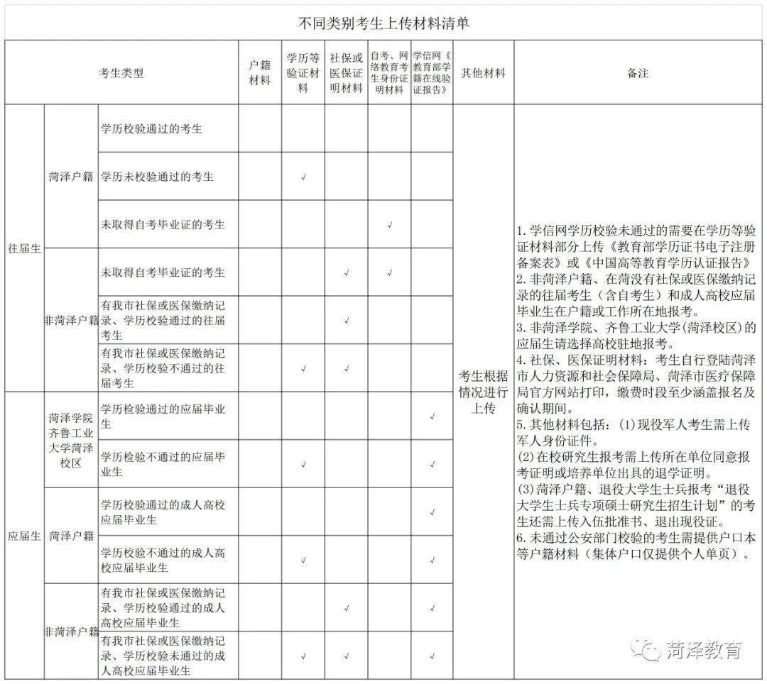 毕业生|菏泽市报考点2022年全国硕士研究生招生考试网上报名公告