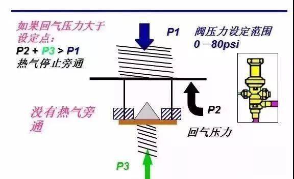 2,熱氣旁通閥開啟