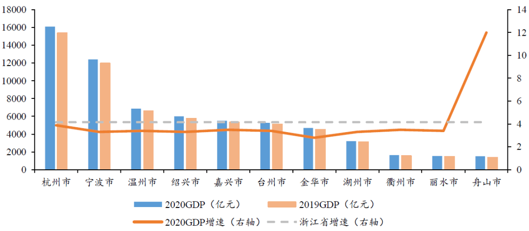 2020年浙江省各市gdp及增速分布