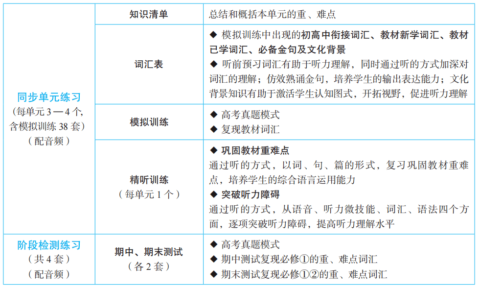 2021年修訂版新人教新高中英語聽力進階必修①②