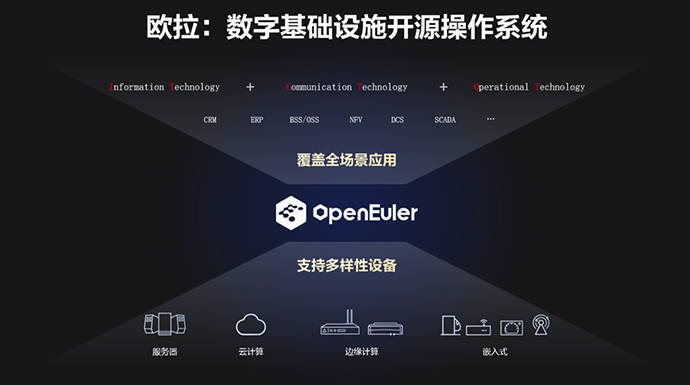 服务器|华为发布欧拉操作系统，面向服务器、云计算等数字基础设施