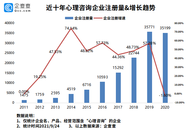 爆发式|心理咨询需求爆发式增长！全国心理咨询企业超17万家，上海最多