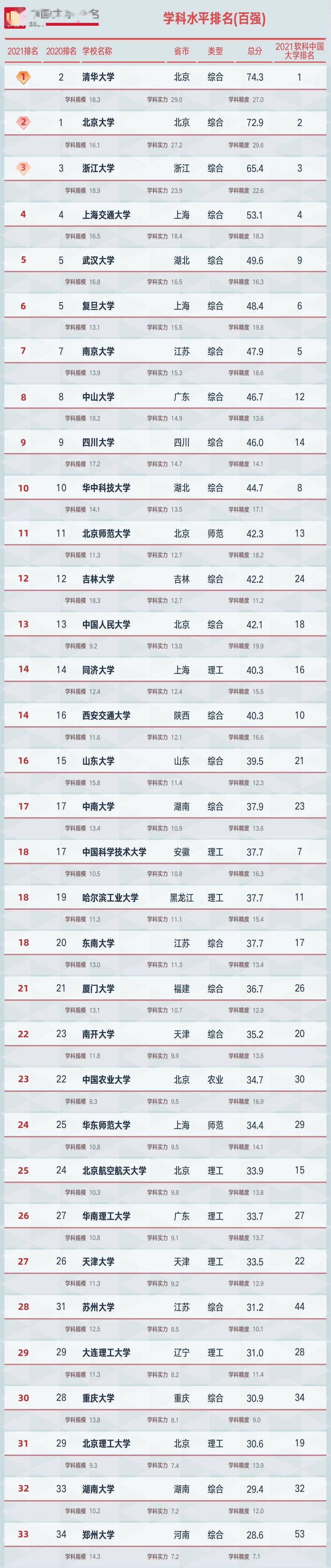 全国学科排行榜_北大清华人大复旦等8校率先晋升世界一流大学,中国科学院大学跻身...