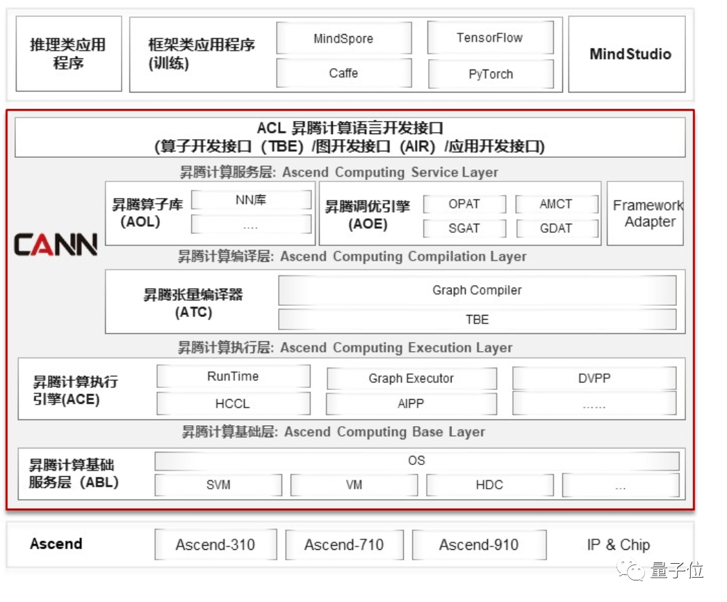硬件|这就是华为速度:2.69分钟完成BERT训练!新发CANN 5.0加持,还公开了背后技术