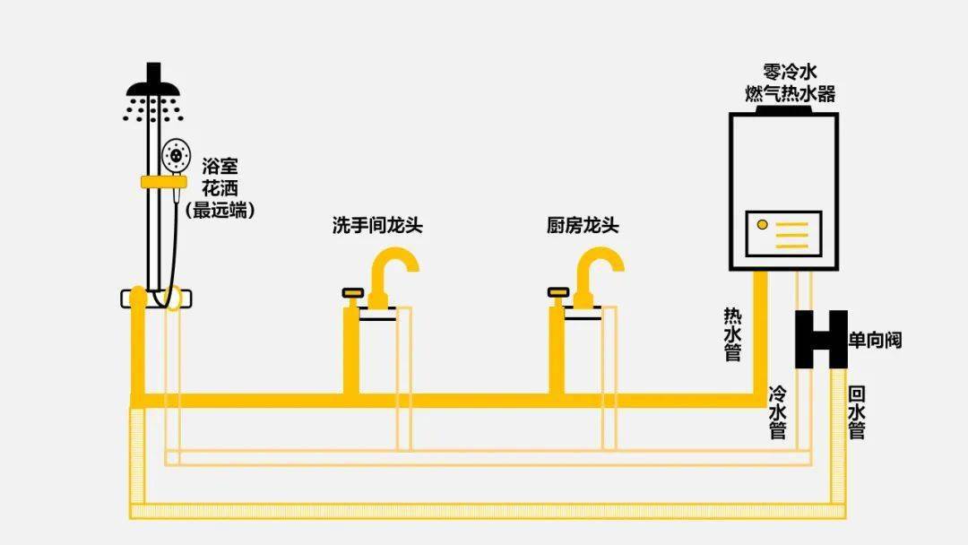 水路设计方面主要包含净水水路设计,软水水路设计,冷热水路设计,以及