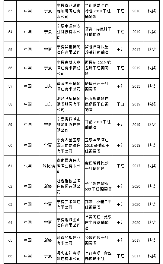 宁夏|快讯丨大金奖出炉！宁夏贺兰山东麓产区独揽7枚