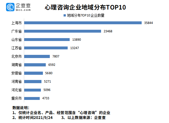 爆发式|心理咨询需求爆发式增长！全国心理咨询企业超17万家，上海最多