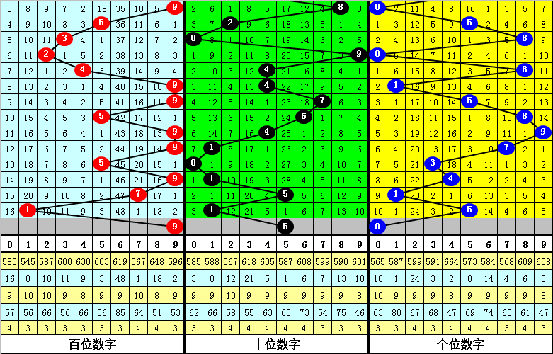 今天体彩排列三蜂巢图图片