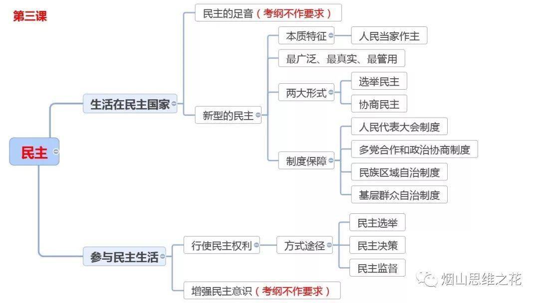 整理道德与法治九年级上册第三课追求民主价值思维导图和复习提纲划线