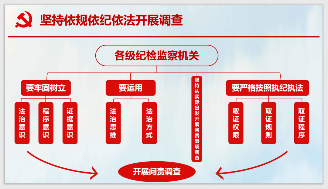 《关于持续深化严肃规范精准问责工作的意见》图解(三)