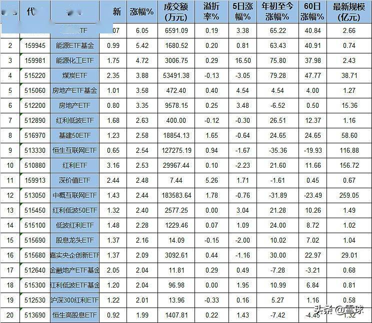 Etf排行榜 全球能源危机愈演愈烈能源主题etf大涨6 成当红炸子鸡 板块