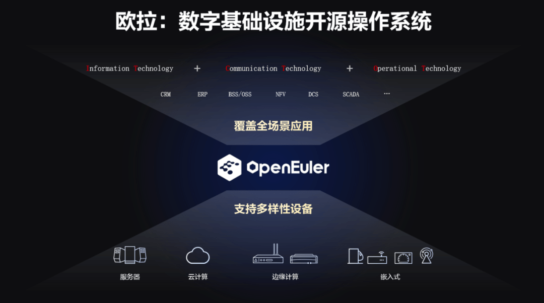 设备|数字基础设施开源操作系统欧拉全新发布