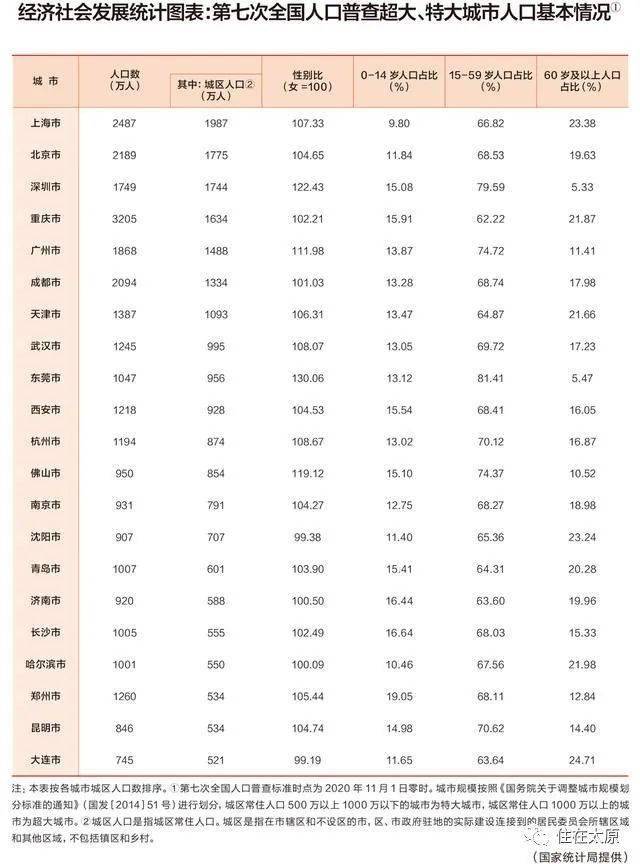 太原市人口多少_太原升至首位,临汾退居第三!山西最新人口排名