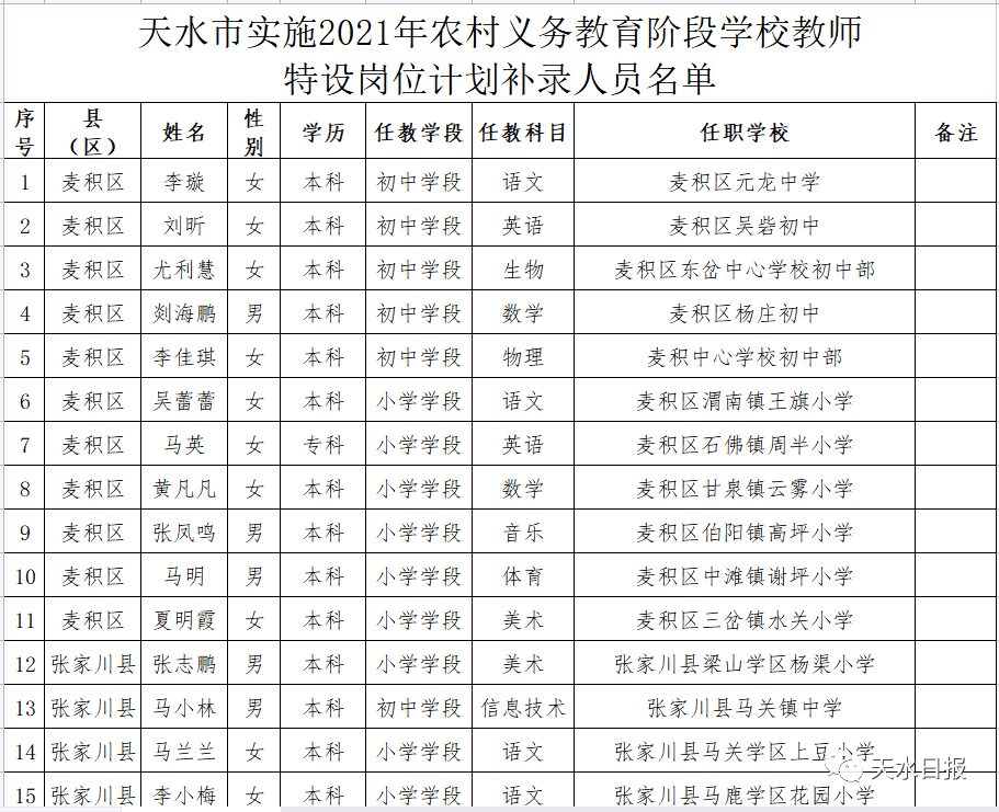 公示|甘肃省2021年“特岗计划”拟补录人员公示的公告！天水51人！（附名单）