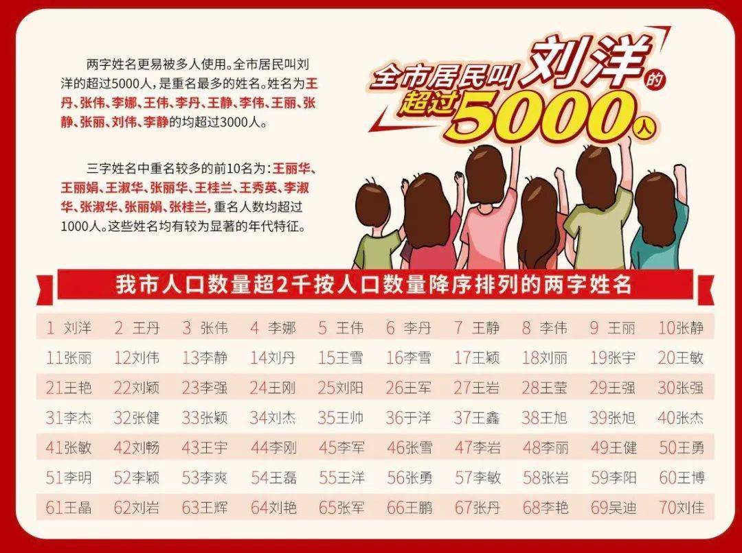 全市居民叫刘洋的超过5000人,是重名最多的姓名.