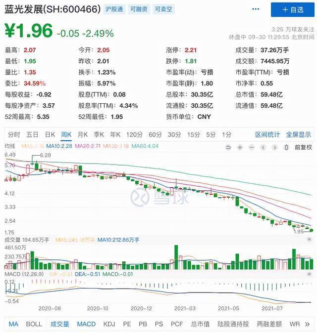逾200多亿债务压顶 蓝光发展股价跌6成回到10年前(图1)