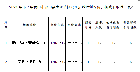 2021年下半年祁门县事业单位招聘人员计划保留核减情况的通知