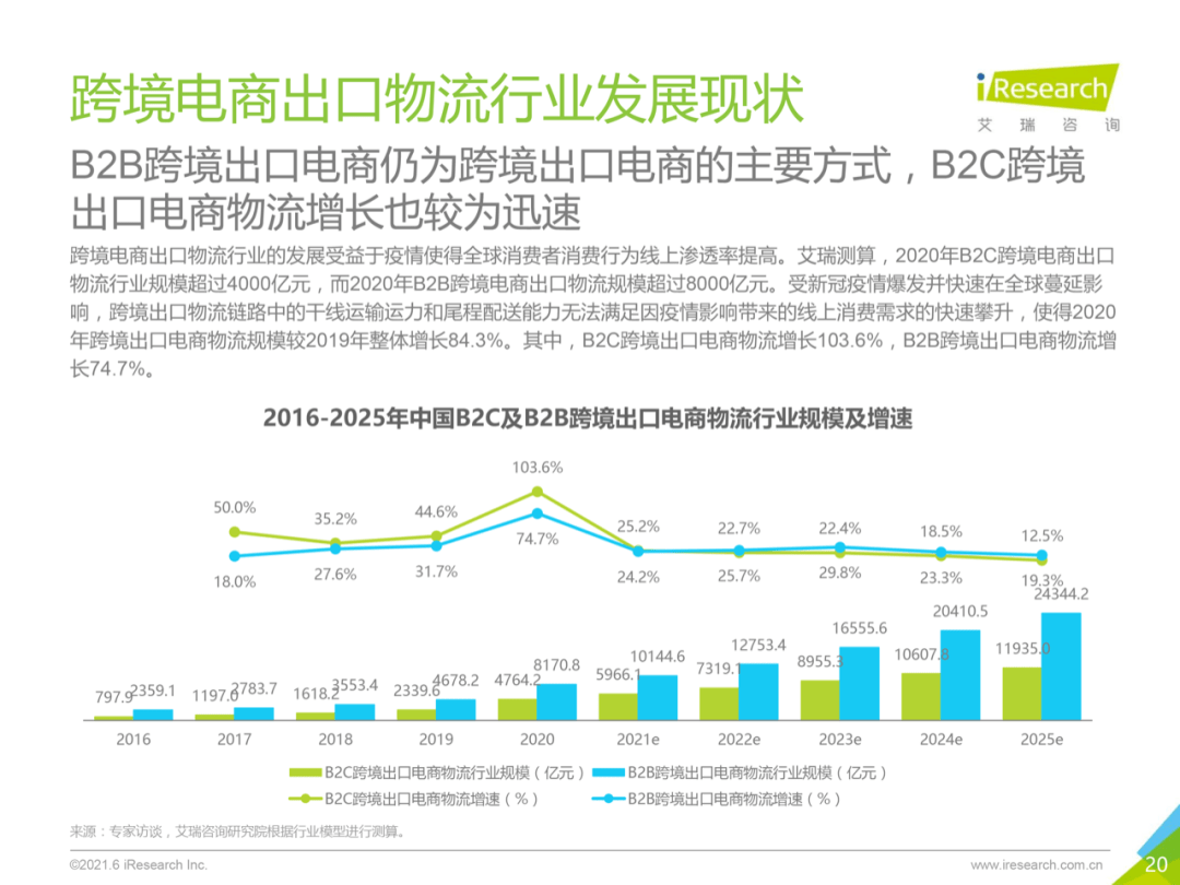 2021年中国跨境电商出口物流综合服务行业研究报告