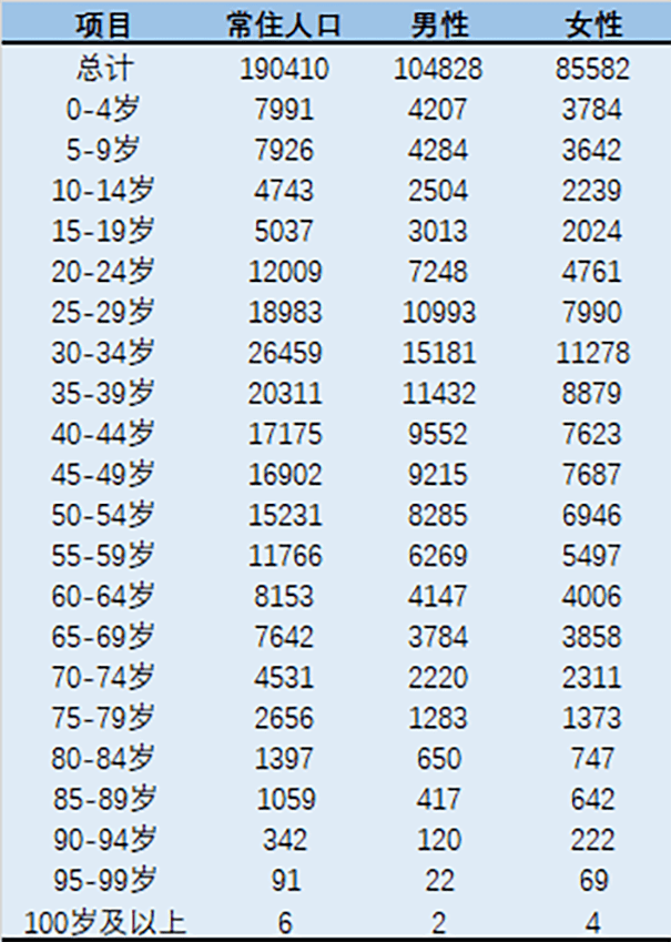 第四次人口普查数据_从新中国成立以来七次人口普查数据看中国人口年龄结构