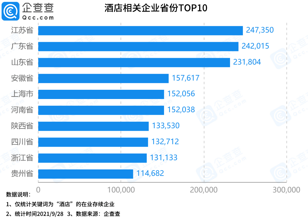 数据|国庆酒店预订火爆，今年1-8月新增酒店企业4.61万家