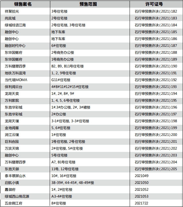石家庄9月市场月报证件篇:24盘获预售证 1盘获规划证_报告