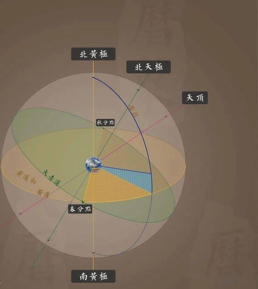 地理素养关于高中地理出现的各种坐标系地球自西向东自转是彻头彻尾的