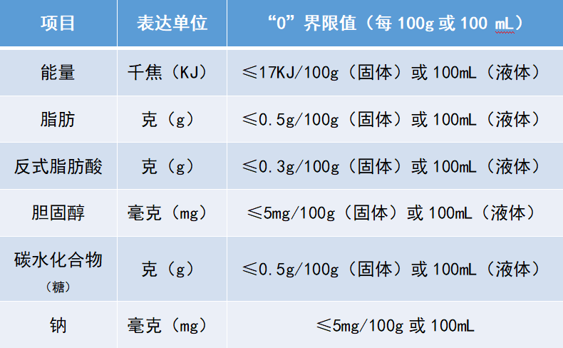 营养成分功能声称