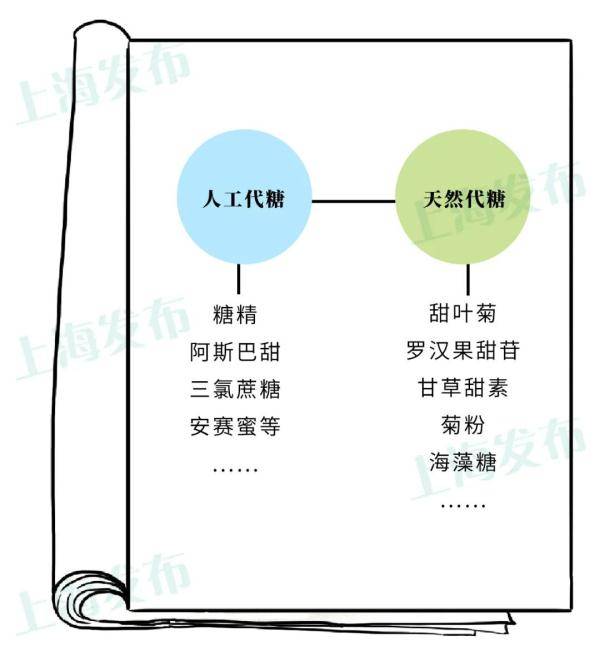 营养|“代糖”欺骗了大脑，不能多吃糖的人应该怎么吃？