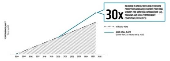 节点|AMD：2025年前将AI训练与高性能计算能效提升30倍