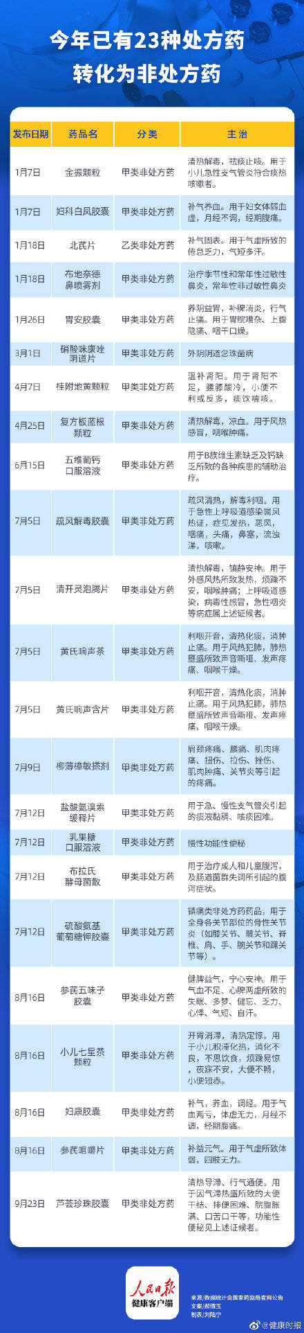 部门|今年已有23种处方药转为非处方药，多为中成药